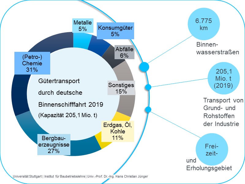 Grafische Darstellung des Forschungsprojekts Wasserstraße